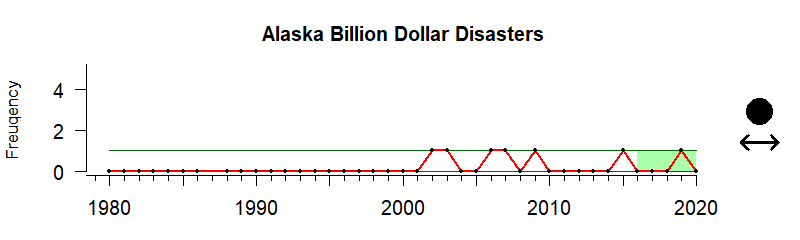 graph of the number of billion-dollar weather disasters in the Alaska region from 1980-2020
