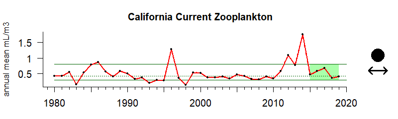 graph of California Current zooplankton biomass 1980-2020