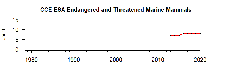 Number of threatened/endangered marine mammal stock from 1980-2019