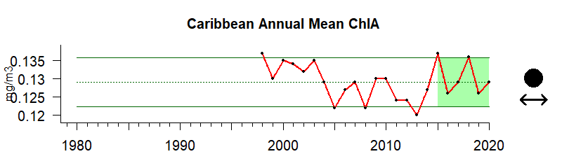 graph of chlorophyll A for the Caribbean region from 1980-2020