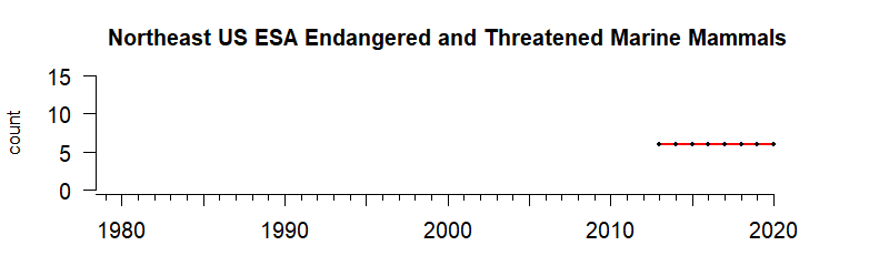 graph of ESA threatened species numbers for Northeast US region from 1980-2020