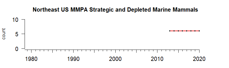 graph of MMPA strategic & depleted stocks for the Northeast region from 1980-2020