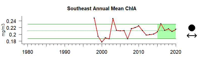 graph of chlorophyll A for the Southeast US region from 1980-2020