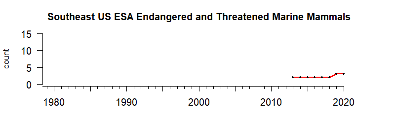 graph of ESA threatened species numbers for Southeast US region from 1980-2020