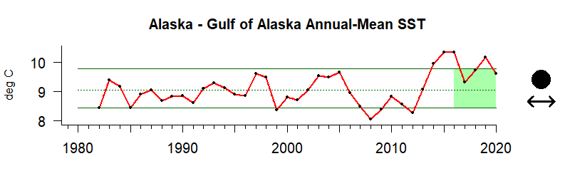 graph of sea surface temperature for the Gulf of Alaska region from 1980-2020