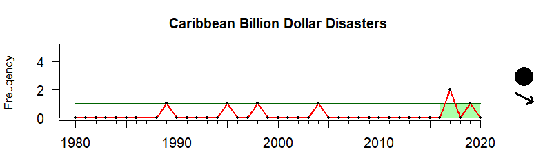 Disasters Carribbean