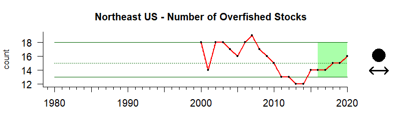 graph of number of overfished stocks in the Northeast US region from 1980-2019