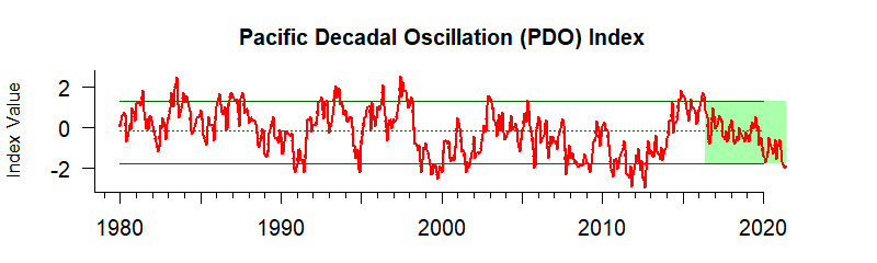 graph of Pacific Decadal Oscillation Index from 1980-2021