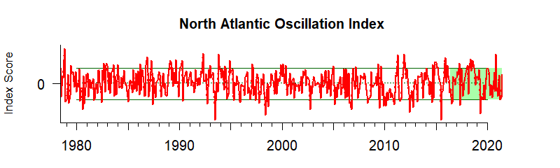 graph of North Atlantic Oscillation Index from 1980-2021