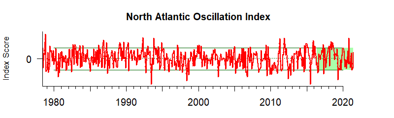 graph of the North Atlantic Oscillation Index from 1980-2020