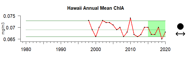 graph of chlorophyll A for the Hawaii-Pacific Islands region from 1980-2020