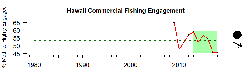 Hawaii-Pacific Islands commercial fishing engagement from 1980-2020