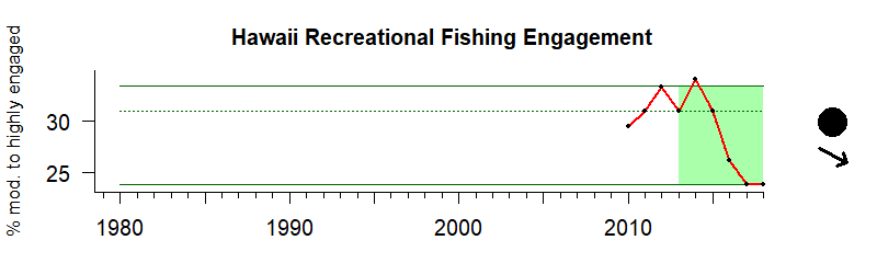 Graph of recreational fishing engagement index in the Hawaii-Pacific Islands region from 2009-2020