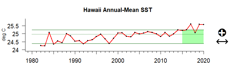 graph of annual mean sea surface temperature for the Hawaii-Pacific Islands region from 1980-2020