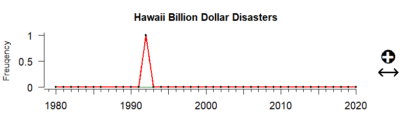 Graph of the number of billion-dollar weather events in the Hawaii-Pacific Islands region 1980-2020