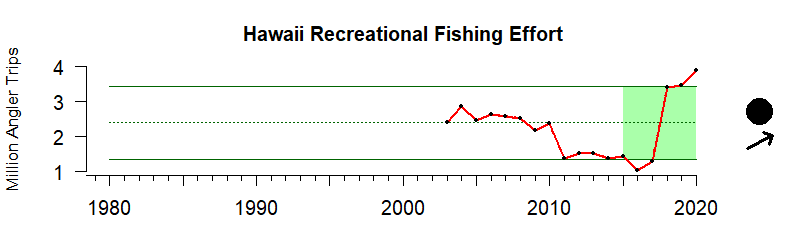 Graph of recreational fishing trip numbers in the Hawaii-Pacific Islands region from 1980-2019