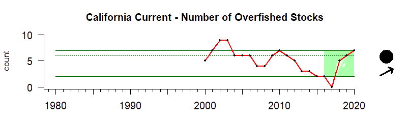 graph of number of overfished stocks for the California Current region from 1980-2020