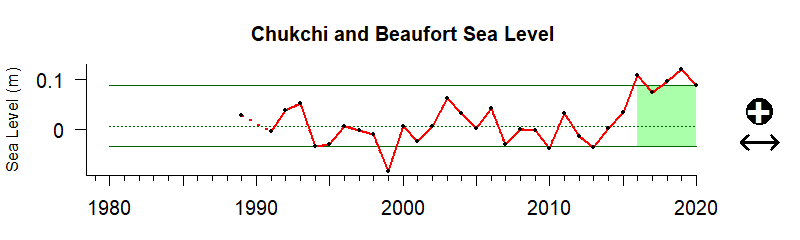 graph of coastal sea level in the northern Alaska region from 1980-2020