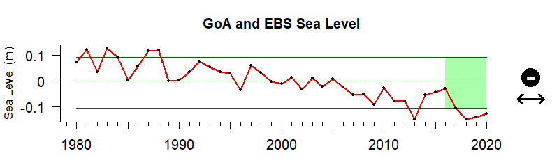 graph of coastal sea level in the southern Alaska region from 1980-2020