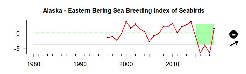 graph of seabird abundance for the Alaska region from 1980-2020