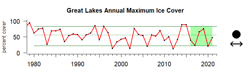 Great Lakes Lake Ice Cover