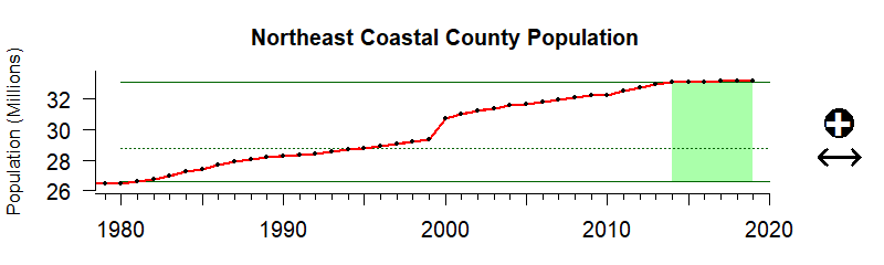 graph of coastal population in the Northeast US region from 1980-2020