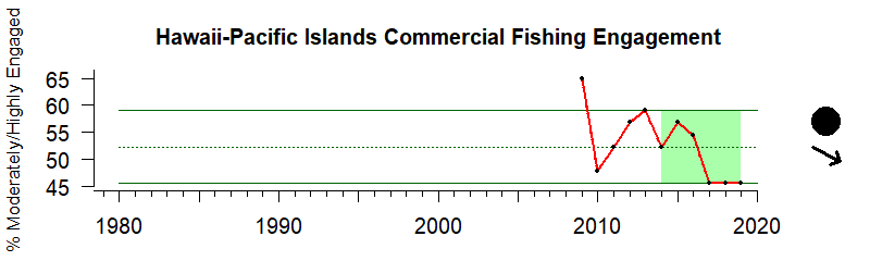 Hawaii-Pacific Islands commercial fishing engagement from 1980-2020