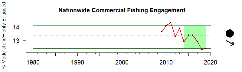 Nationwide commercial fishing engagement 1980-2019