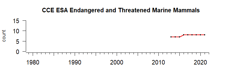 graph of numbers of ESA threatened/endangered mammals for the California Current region from 1980-2020