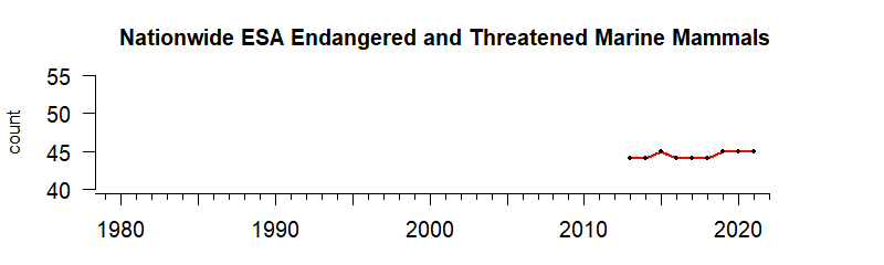 Graph of numbers of Endangered Species Act threatened marine mammals