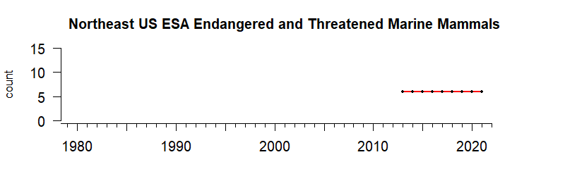 graph of numbers of ESA threatened/endangered mammals for the Northeast US region from 1980-2020