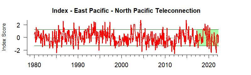 Graph of East Pacific - North Pacific index