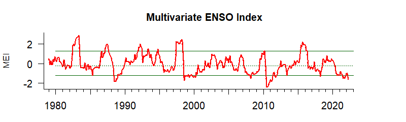 Graph of Multivariate ENSO Index 1980-2022