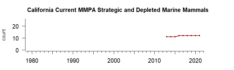 graph of numbers of MMPA strategic/depleted mammals for the California Current region from 1980-2021