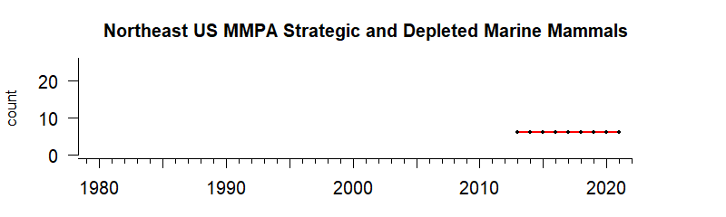 graph of numbers of MMPA strategic/depleted mammals for the Northeast US region from 1980-2021