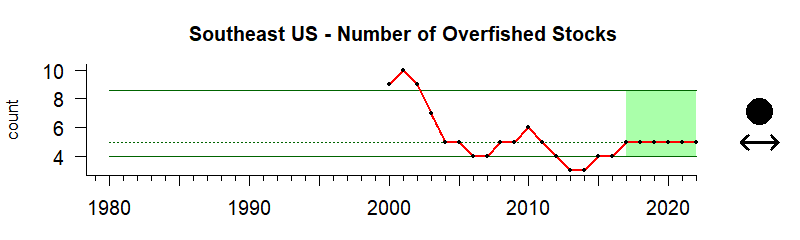 graph of number of overfished stocks for the Southeast US region from 1980-2020