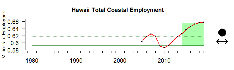 graph of coastal employment/labor force for the Hawaii-Pacific Islands region from 1980-2020