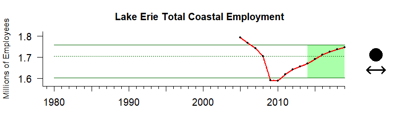 Erie Employment