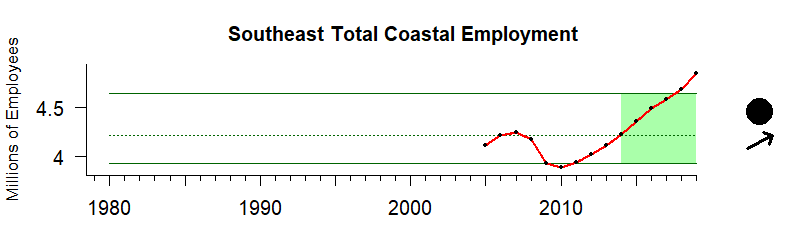 graph of coastal employment/labor force for the Southeast US region from 1980-2020