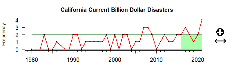 graph of billion-dollar storm events for the California Current region from 1980-2020