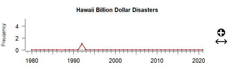 Graph of the number of billion-dollar weather events in the Hawaii-Pacific Islands region 1980-2020