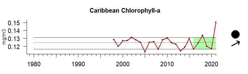 Chlorophyll time series for Caribbean Sea