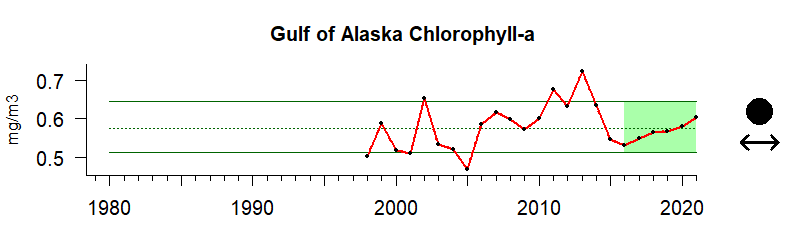 Chlorophyll time series for Gulf of Alaska
