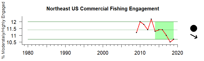 Graph of commercial fishing engagement index in the Northeast US region from 2009-2016