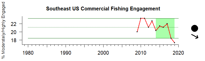 Graph of commercial fishing engagement index in the Southeast US region from 2009-2016