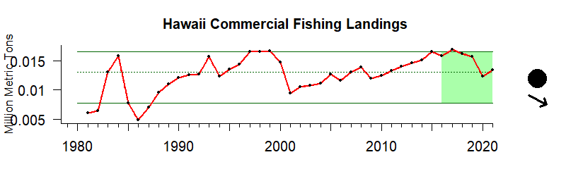 graph of commercial fishery landings for the Hawaii-Pacific Islands region from 1980-2020