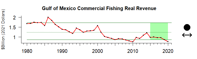 graph of commercial fishery revenue for the Gulf of Mexico region from 1980-2020