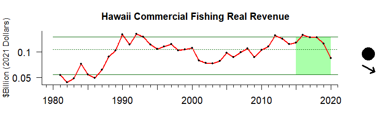 graph of commercial fishery revenue for the Hawaii-Pacific Islands region from 1980-2020