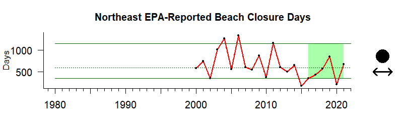 graph of EPA-mandated beach closures for the Gulf of Mexico region from 1980-2020