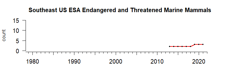 graph of ESA threatened or endangered mammal species from the Gulf of Mexico region from 1980-2020